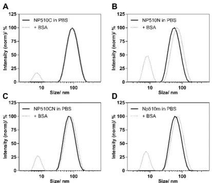 Figure 4 shows the intensity-weighted size distribution of NP510C, NP510N, NP510CN  and  NP510m