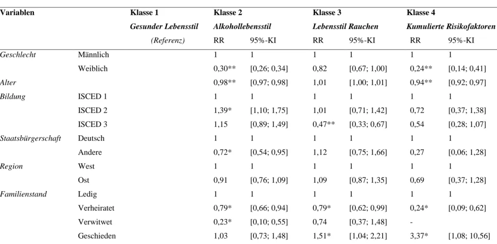 Tabelle 4  Risk Ratios (RR) und 95%-Konfidenzintervalle (KI) für Assoziationen der extrahierten Klassen mit soziodemografischen Faktoren  (Gesamtstichprobe) (18) 