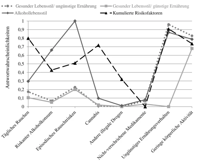 Abbildung 2  Geschätzte,  klassenbedingte  Antwortwahrscheinlichkeiten  für  acht  riskante  Gesundheitsverhaltensweisen  in  der  Stichprobe  der  Männer