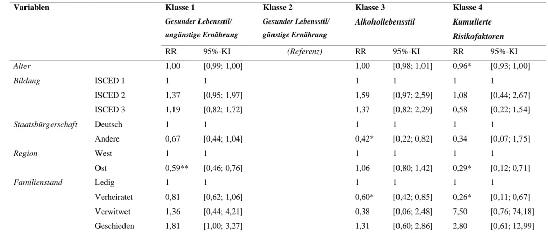 Tabelle 9  Risk Ratios (RR) und 95%-Konfidenzintervalle (KI) für Assoziationen der extrahierten Klassen mit soziodemografischen  Faktoren (Männer) 