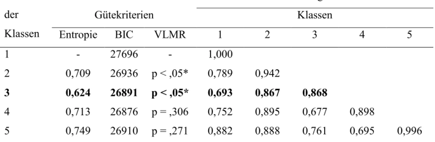 Tabelle 12  Gütekriterien und geschätzte, mittlere Klassenzuordnungswahrscheinlichkeiten  von fünf investigativen Klassenmodellen (Frauen, n = 5090)  