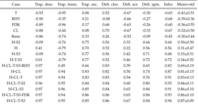 Table 4.2 shows the results of the parameter study with regard to r between EMG data and model prediction