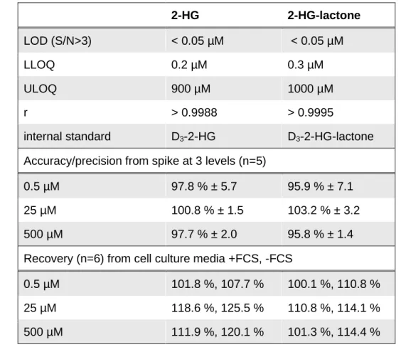 Table  1.  Figures  of  merit  for  the  LC-MS/MS  method  employed  for  quantification  of  2-HG&amp;-lactone