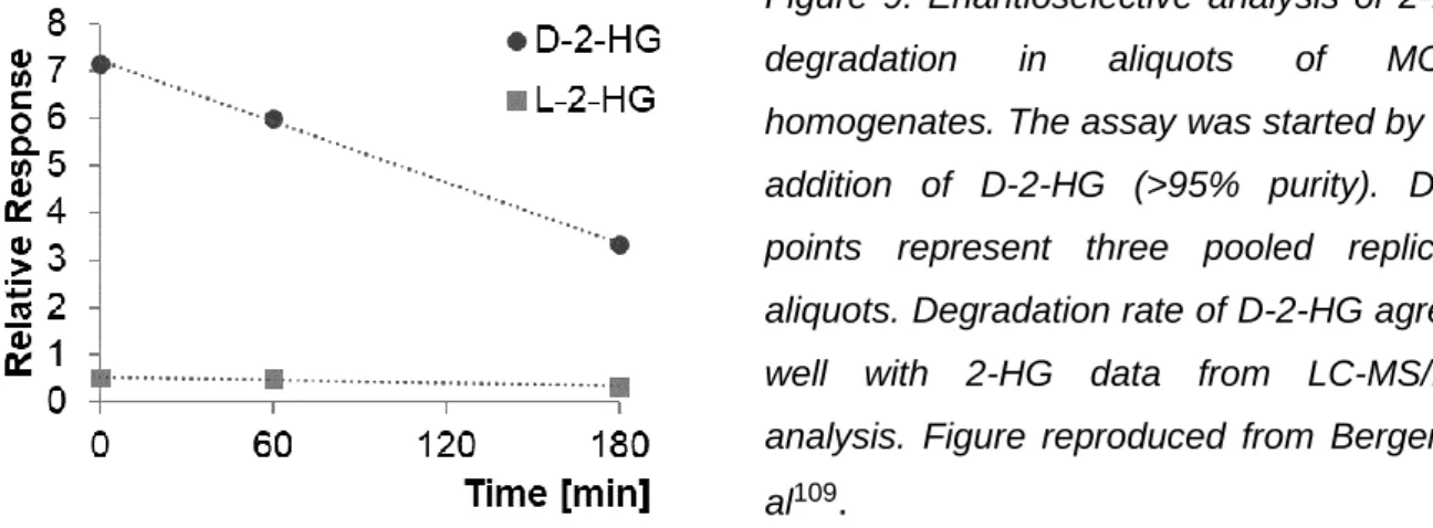 Figure  9.  Enantioselective  analysis  of  2-HG  degradation  in  aliquots  of  MCF7  homogenates