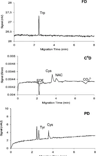 Figure 9: Separation of a model mixture of amino acids showing complementarity of fluorescence  detection (FD), photometric detection (PD), and C 4 D