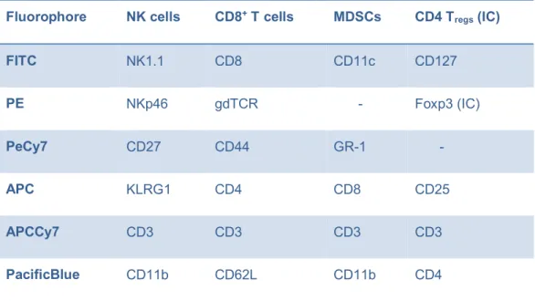 Table 3: Immune cell panels for flow cytometry analysis - surface and intracellular staining 