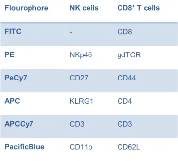 Table 5: Immune cell panels for flow cytometry analysis - surface staining 