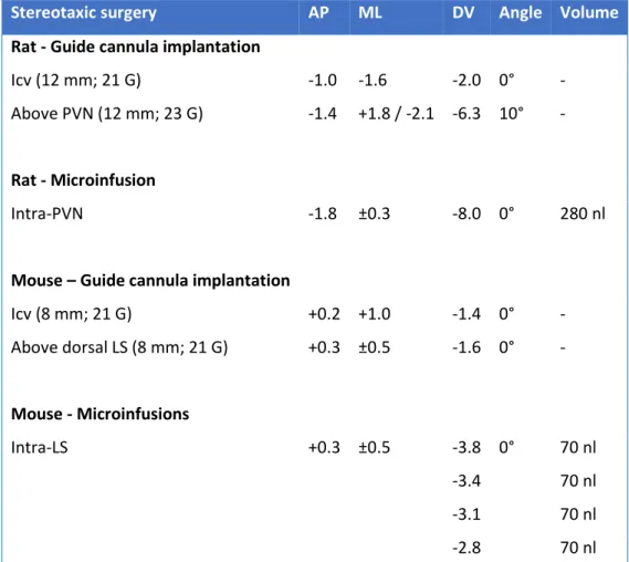 Table 1 – Stereotaxic coordinates (in mm) used for guide cannula implantation or microinfusions of locked  nucleic acids (LNAs) and adeno-associated viruses (AAVs) accordant to bregma (AP: anterior-posterior axis; 