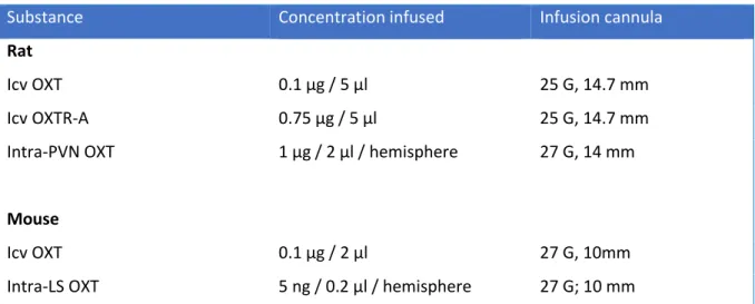 Table 3 – Substances and concentrations infused via intracerebroventricular (icv) or local guide cannulas  (PVN:  paraventricular  nucleus;  LS:  lateral  septum)  in  rats  and  mice  using  the  corresponding  infusion  cannulas