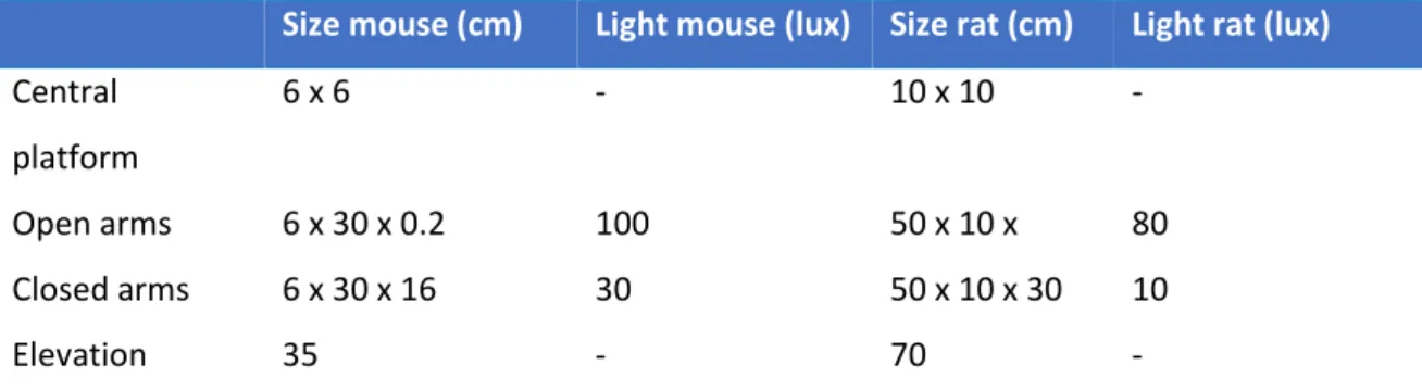 Table  4  –  Technical  parameters  of  the  elevated  plus-maze  (EPM).  Size,  elevation,  as  well  as  lux  of  the  compartments of the EPM, which was used to assess non-social anxiety in mice and rats