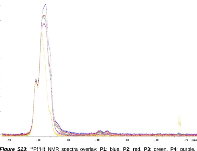 Figure  S23:  31 P{ 1 H}  NMR  spectra  overlay:  P1:  blue,  P2:  red,  P3:  green,  P4:  purple,  thermal 20°C 72h: yellow; * = monomeric tBuHPBH 2 ·NMe 3  (2a)