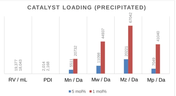 Figure  S43:  GPC  data  of  precipitated  polymers  with  different  catalyst  loadings:  5mol% 