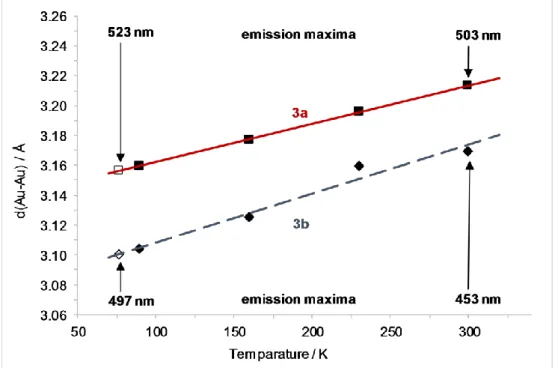 Figure 3. Temperature dependence of the Au ... Au distance. Additionally, emission maxima are given for 77 K  and 300 K