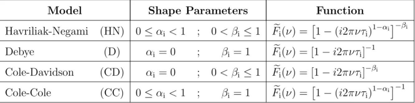 Table 3.2.: Havriliak-Negami function and the corresponding simplified peak shapes with constrains in the shape parameters α i and β i .