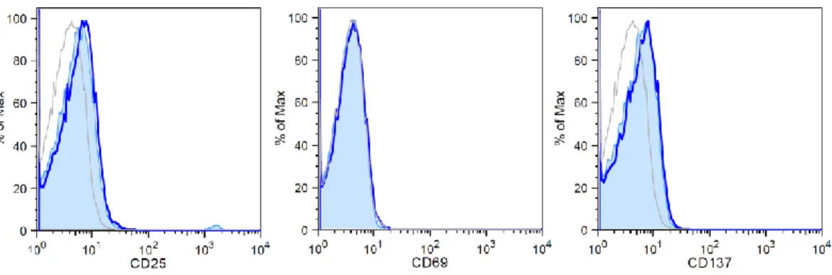 Figure  4:  Analysis  of  the  inactive  state  of  CD8  T  cells  after  overnight  storage
