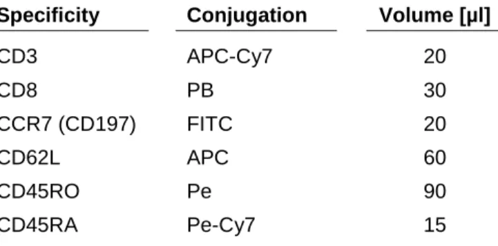 Table 5: Antibodies used for fluorescence activated cell sorting with used volume for 10 x 10 6  cells  Specificity  Conjugation  Volume [µl]