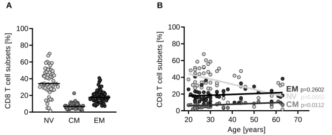 Figure  7:  Distribution  of  naïve,  CM  and  EM  subsets  in  bulk  CD8  T  cells.  CD8  T  cells  were  isolated  from healthy donors and were stained for CD45RA, CD45RO, CCR7 and CD62L to differentiate between  naïve (light grey), CM (grey) and EM cell