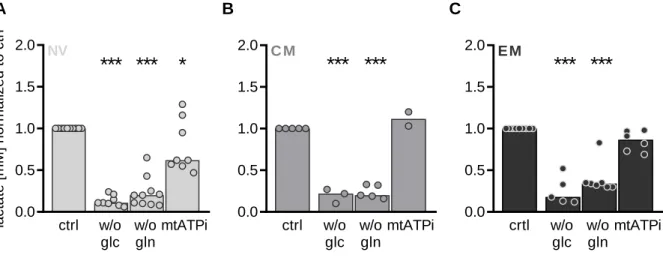 Figure  14:  Impact  of  nutrient  restriction  on  glycolysis  in  human  CD8  T  cell  subsets