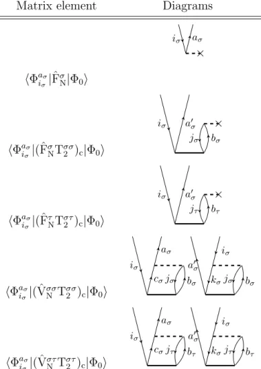 Figure 4.1.: Matrix elements and CC diagrams for v i a σ σ