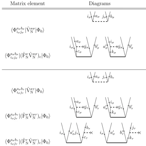 Figure 4.2.: Matrix elements and CC diagrams for v a i σ b σ