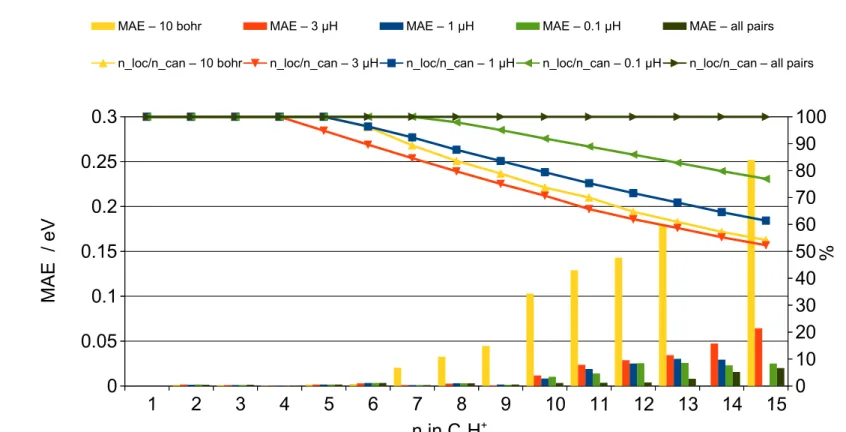 Figure 4.3.: Mean absolute error (MAE) in eV compared to canonical excitation energies for the first three excited states of alkane radicals
