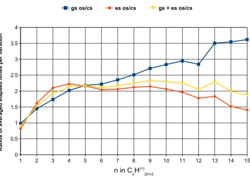 Figure 6.1.: The abbreviation gs os/cs indicates the ratio of averaged elapsed times of the local ground state (gs) of the open-shell (os) and closed-shell (cs) molecule