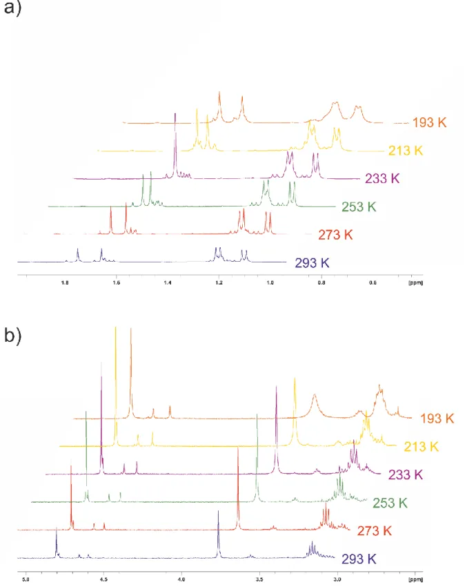 Figure S1. Excerpts (a) 0.9 – 1.9 ppm and b) 3.0 – 5.0 ppm) of the 1 H NMR spectra of a solution of 2 in toluene-d 8