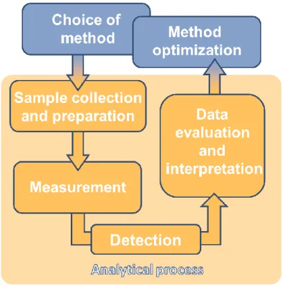 Figure 1.1: Development of an analytical method within and in context to the analytical process