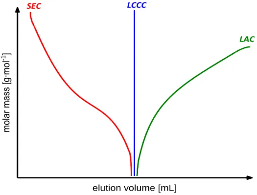 Figure 2.5: Elugram, showing the three different modes of polymer liquid chromatography
