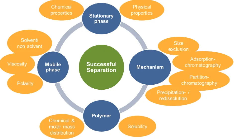 Figure 2.12: Overview of influence influencing factors for a successful separation in polymer HPLC