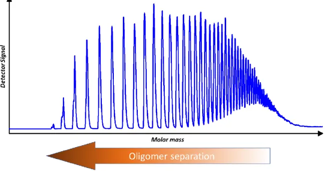 Figure 2.13: Degree of oligomer separation in LAC in relation to molar mass. 