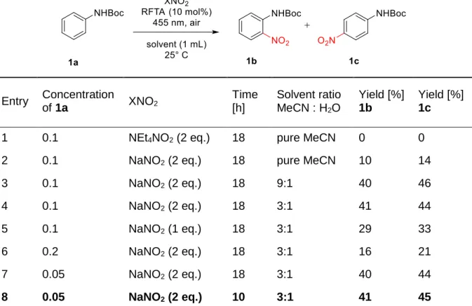 Table 2-4: Optimization of the photocatalytic nitration of 1a. 