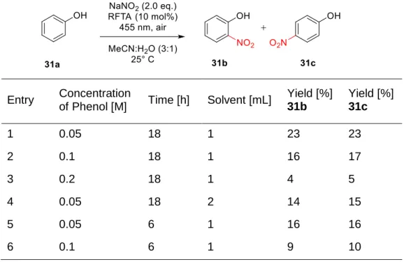 Table 2-5: Optimization of the photocatalytic nitration of phenol. 