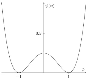 Figure 3.1: Plot of the double-well potential.