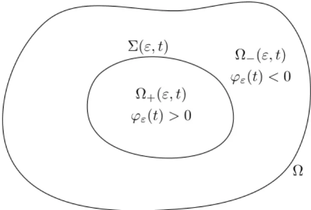 Figure 3.2: Typical situation for the formal asymptotic analysis.