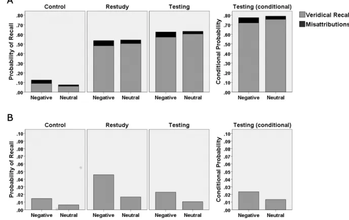 Figure 2. Memory performance after 1 week. (A) Performance in the cued recall test. Probabil- Probabil-ity of recall of target pictures as a function of post-encoding condition (control, restudy, testing)  and emotion (negative, neutral) is shown in the le