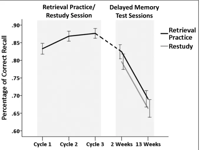 Figure 4.  Percentage  of  correct  recall  of  autobiographical  events  in  the  retrieval  practice/ 