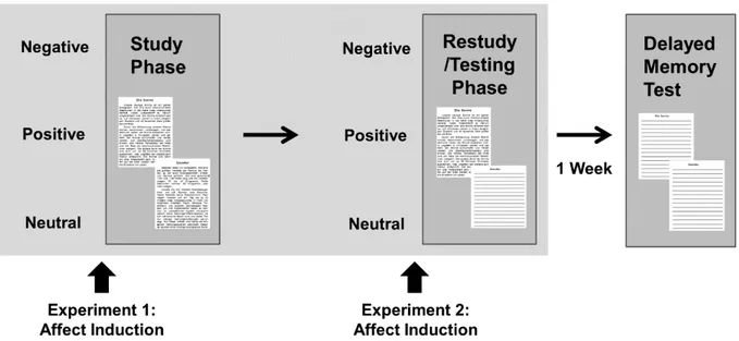 Figure 5. Procedure of the experiments. Both experiments consisted of an initial study phase, a  subsequent  restudy/testing  phase  where  participants  restudied  one  of  the  previously  studied  texts and were tested on the other text, and a delayed m