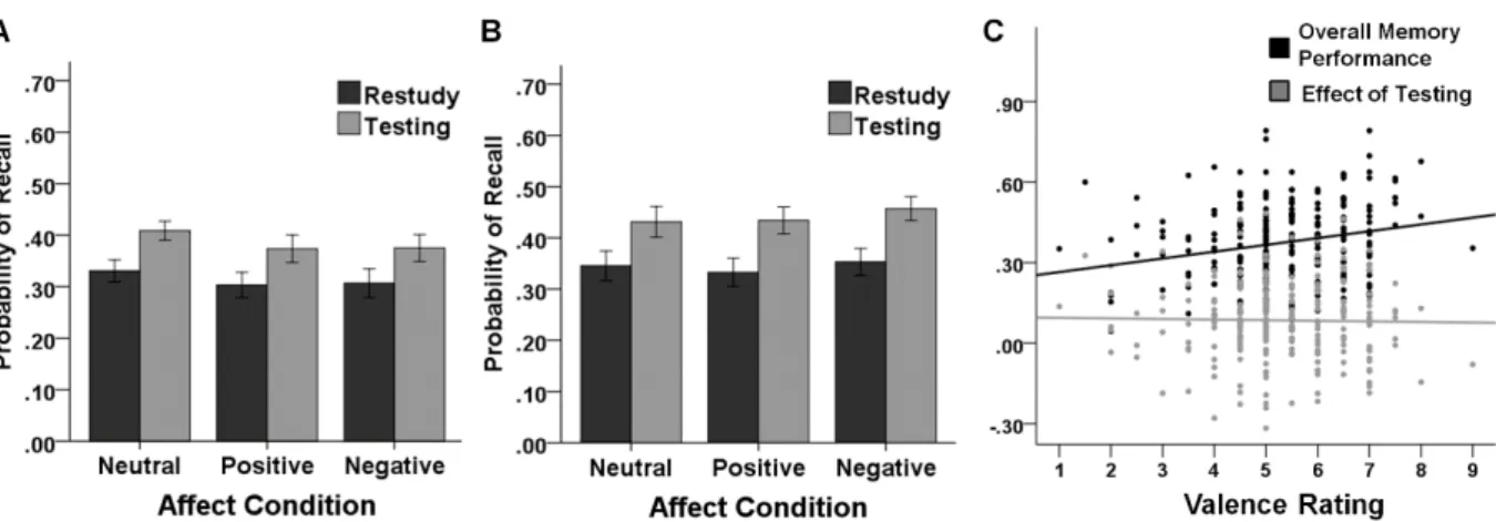 Figure 6. Results of the experiments. Memory performance in the delayed test after 1 week in  Experiment 1 (A) and Experiment 2 (B) is shown as a function of learning condition (restudy,  testing) and affect condition (neutral, positive, negative)