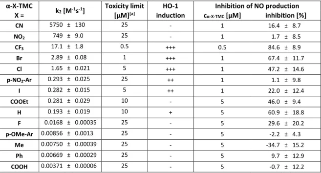 Table 1: Results of the reactivity of α-X-TMCs determined by the kinetic thiol assay and biological data