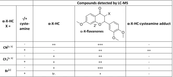 Table 3: Results of LC-MS studies of -X-HCs without and with 60-fold cysteamine. 