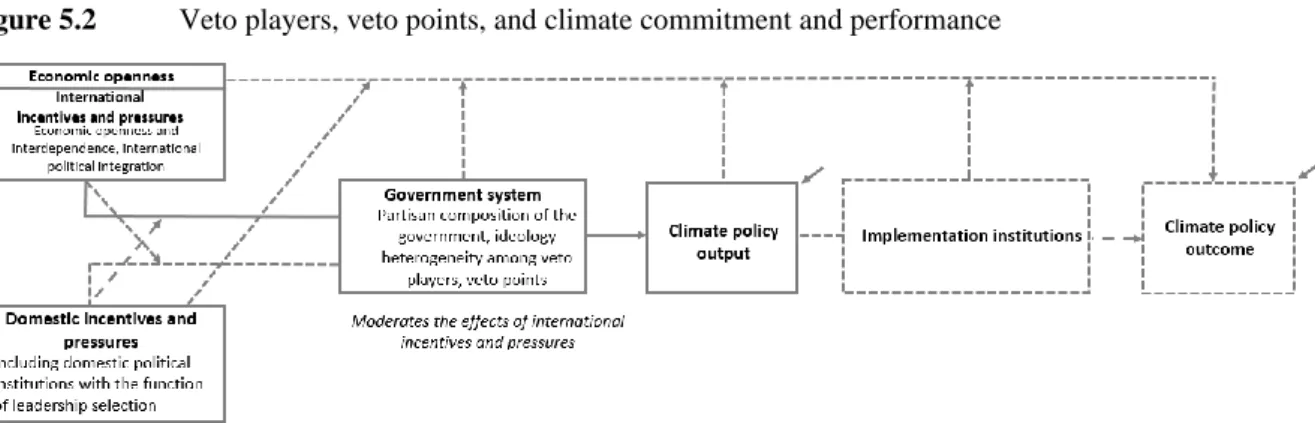Figure 5.2  Veto players, veto points, and climate commitment and performance 