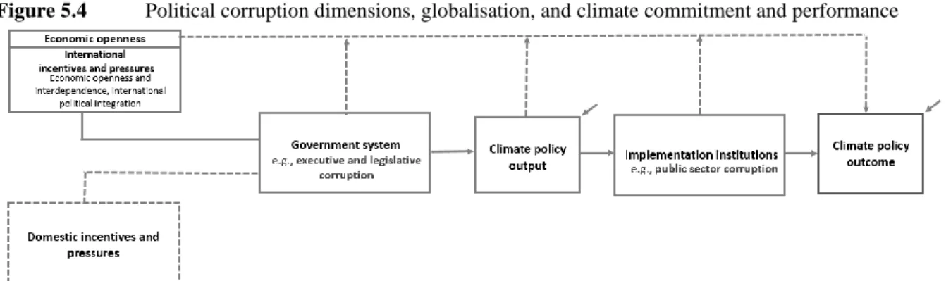 Figure 5.4  Political corruption dimensions, globalisation, and climate commitment and performance 