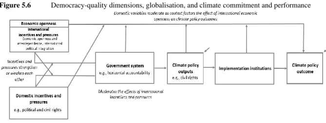 Figure 5.6  Democracy-quality dimensions, globalisation, and climate commitment and performance 