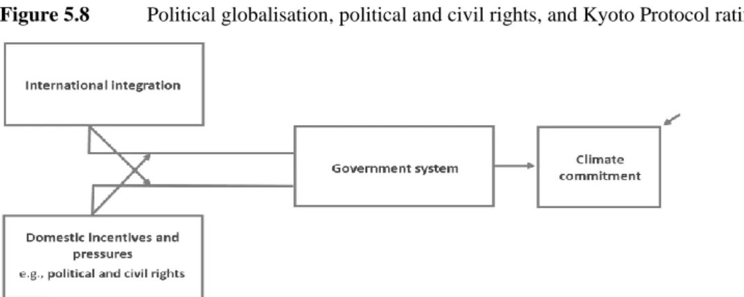 Figure 5.8   Political globalisation, political and civil rights, and Kyoto Protocol ratification 