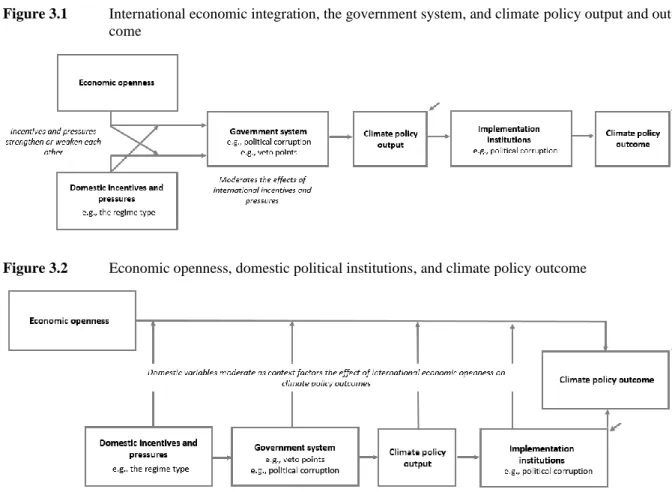 Figure 3.1  International economic integration, the government system, and climate policy output and out- out-come