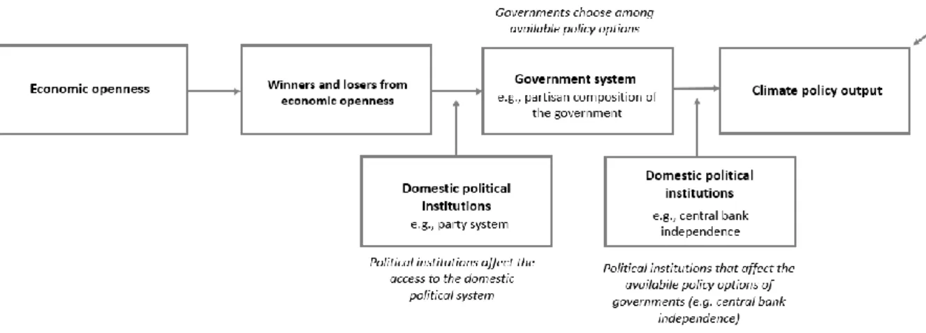 Figure 3.3  The joint effectof domestic political institution and economic openness, based on second-image  theory