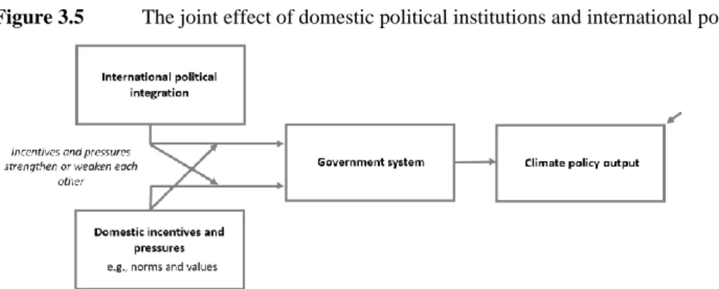 Figure 3.5  The joint effect of domestic political institutions and international political integration 