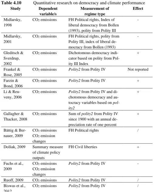 Table 4.10   Quantitative research on democracy and climate performance  Study  Dependent   variable/s  Measurement of  regime type  Effect  Midlarsky,  1998 