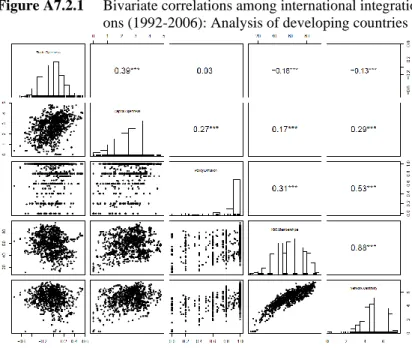 Figure A7.2.1  Bivariate correlations among international integration dimensi- dimensi-ons (1992-2006): Analysis of developing countries 